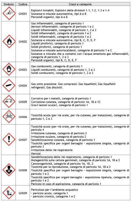 Pittogrammi relativi al rischio chimico