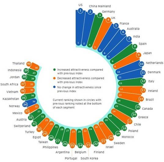 Renewable Energy Country Attractiveness Index (RECAI).