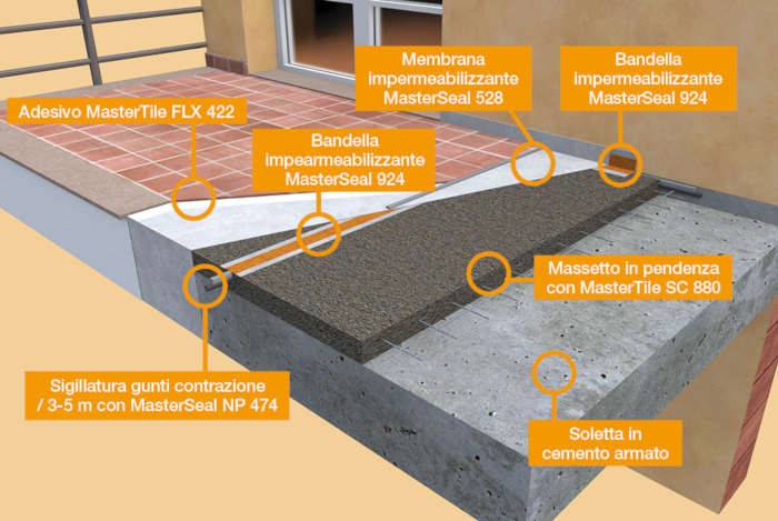 Membrana impermeabilizzante MasterSeal 528 del balcone