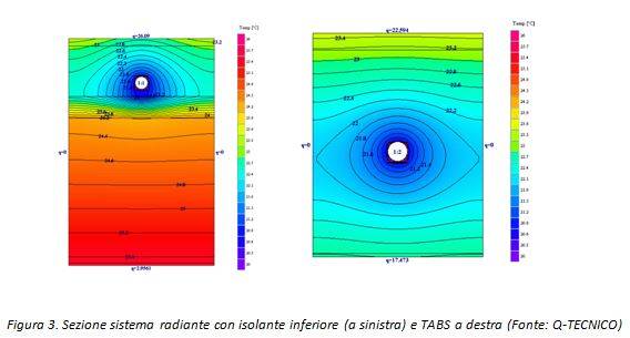 Sezione sistema radiante