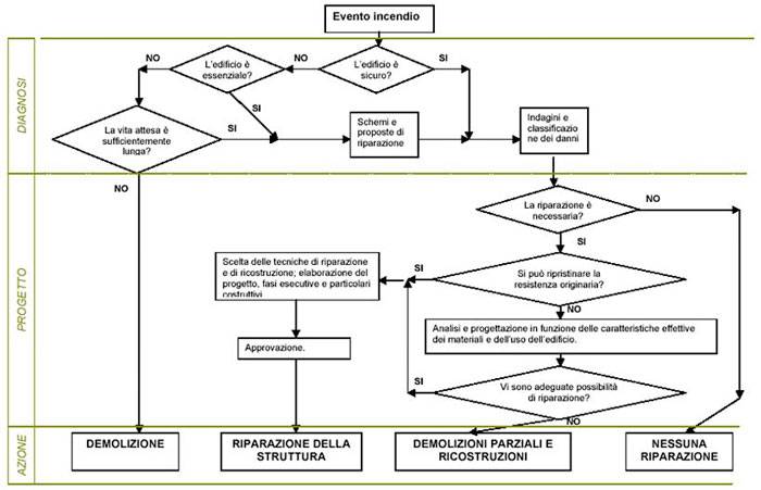 Diagramma di flusso per le attività e decisioni da intraprendere per l’intervento sulle strutture di un fabbricato dopo l’evento incendio