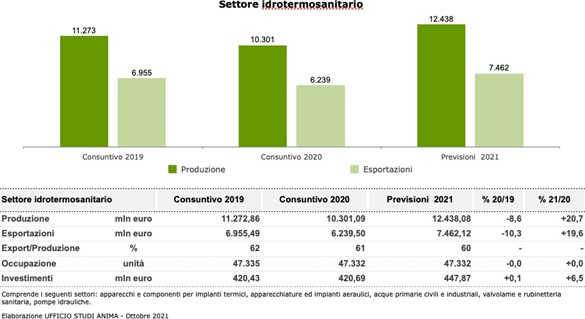 Andamento settore idrotermosanitario 2019-2021