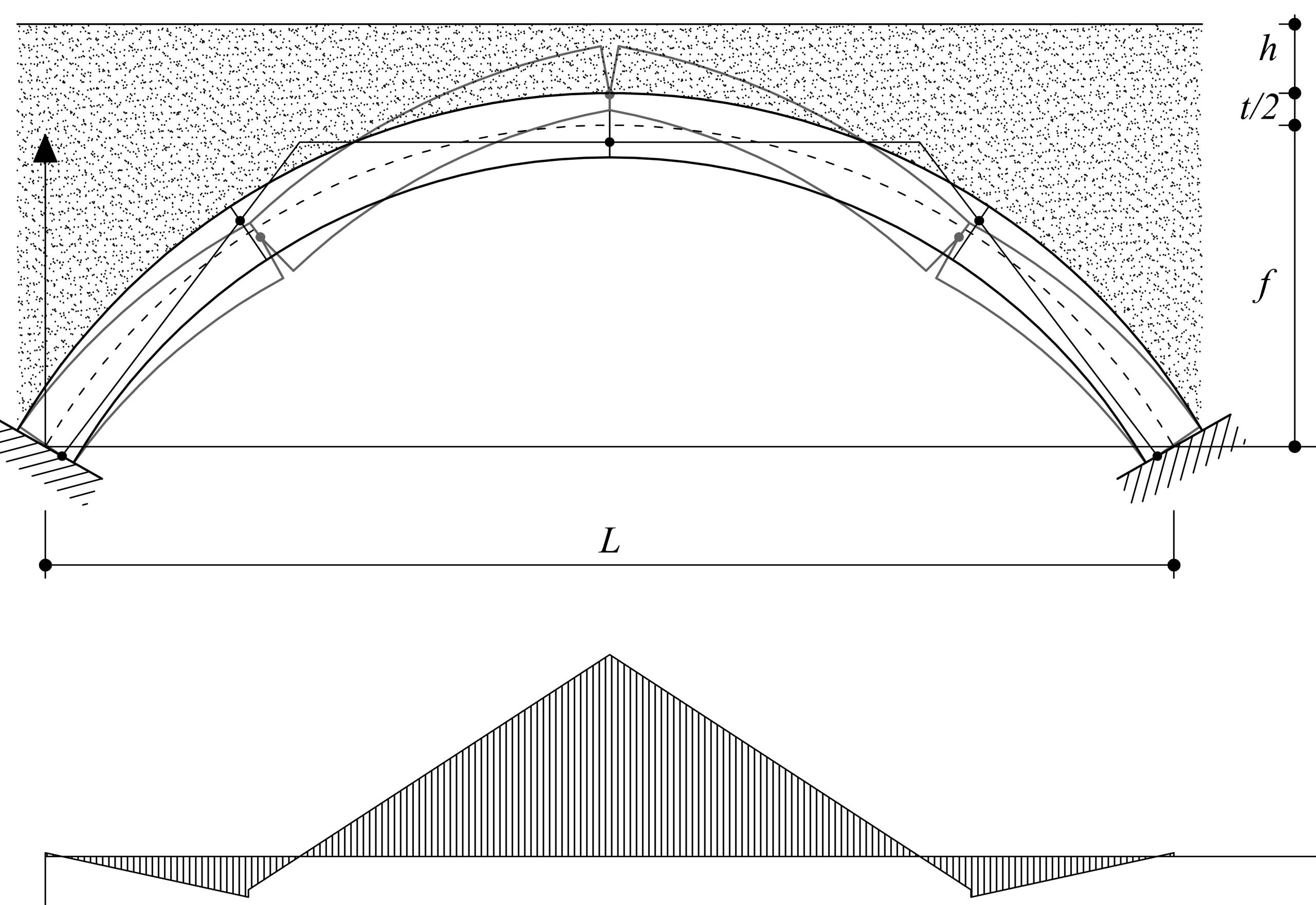 Figura 3. Collasso dell’arco sotto i carichi permanenti: meccanismo e diagramma degli spostamenti virtuali.
