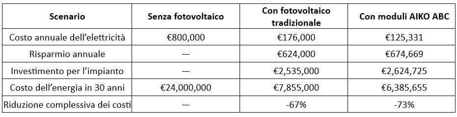 Confronto tra scenari: senza fotovoltaico, fotovoltaico tradizionale e fotovoltaico con modulo AIKO ABC