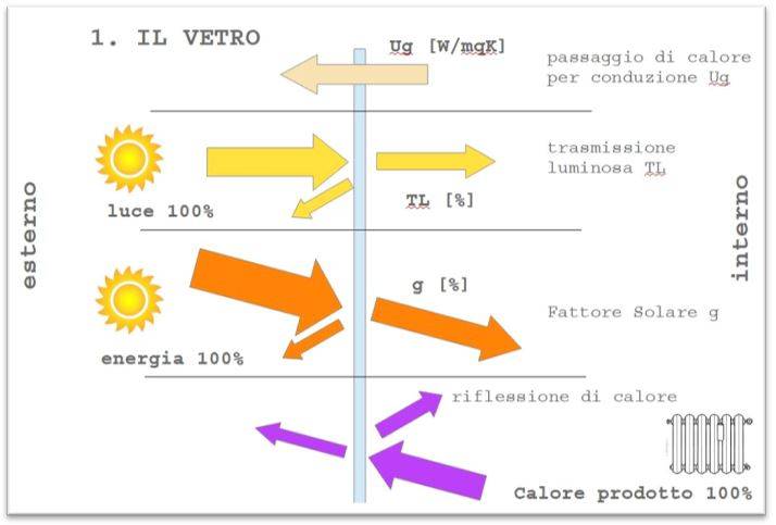 Vetro basso-emissivo e vetro selettivo