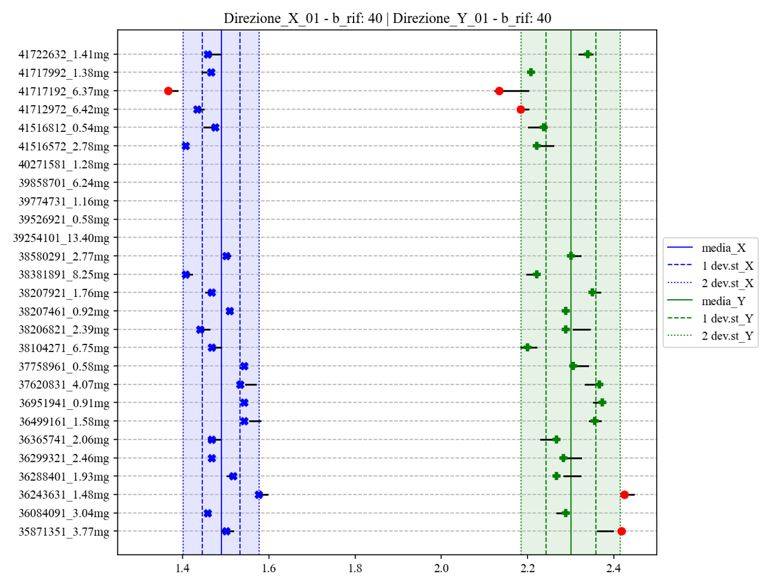 Analisi delle frequenze della struttura