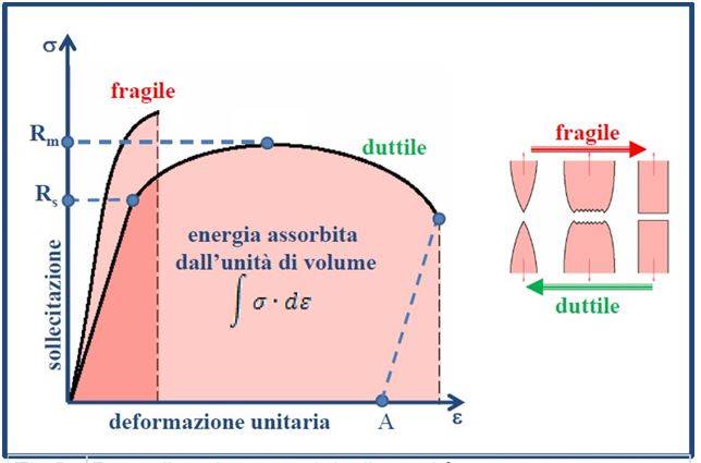 Prova di trazione e modulo di tenacità