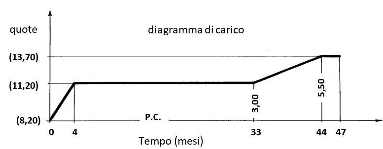 Diagramma di carico nel tempo per il consolidamento progressivo di un rilevato arginale