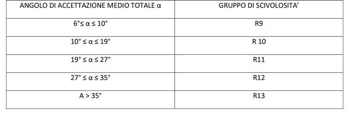 Gruppo di scivolosità