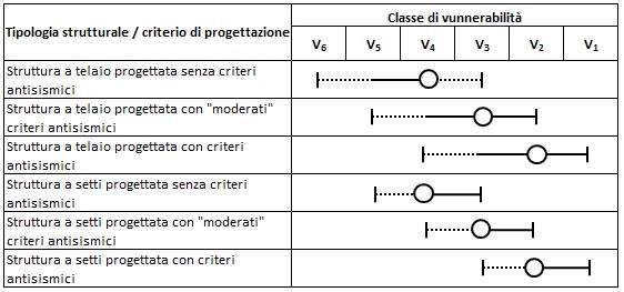 Classificazione usata dalla Scala Macrosismica Europea (EMS 98) delle costruzioni in calcestruzzo armato a telaio e a setti a seconda del livello di progettazione antisismica