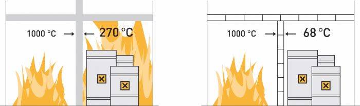 Protezione passiva al fuoco: ambiente protetto da parete in blocchi Ytong sp 150 mm