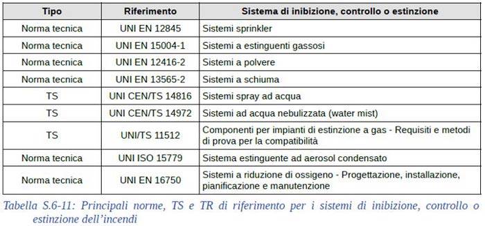 Riferimenti per la progettazione degli impianti di protezione attiva