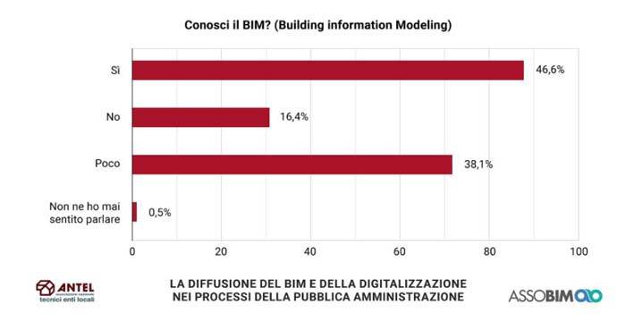 Conoscenza del BIM nella PA