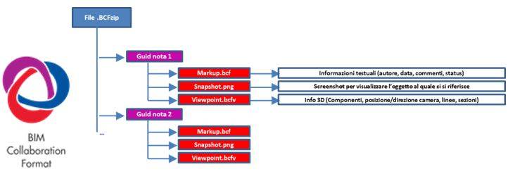 Logo e componenti principali del formato BCF