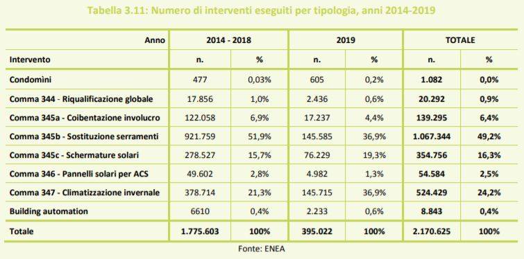 tabella enea per tipologia di interventi