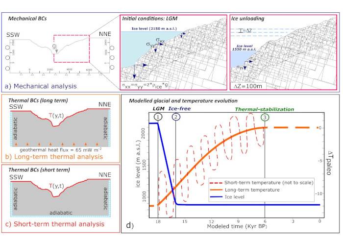 Frana di Cimaganda: Geometria del modello e condizioni al contorno