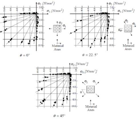 Figura 2. risultati dei testi di resistenza biassiale raccolti in (Page, The strength of brick masonry under biaxial compression-tension, 1983). Si osserva come la superficie di rottura, espressa nello spazio delle tensioni principali, cambi in funzione dell’inclinazione degli assi principali di stress rispetto a quelli principali del materiale.