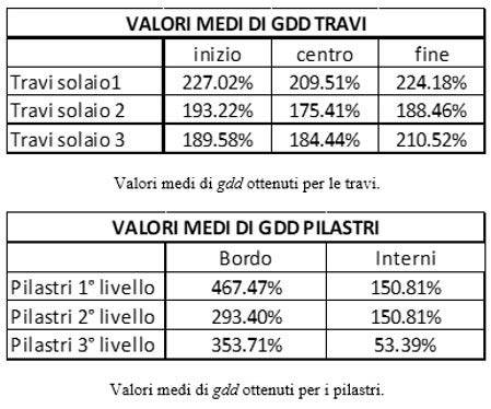 Grado di Difformità di travi e pilastri