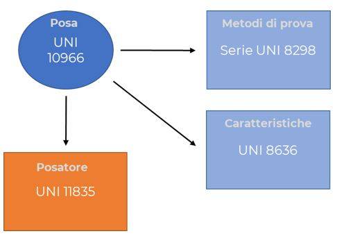 Norme UNI pavimenti in resina