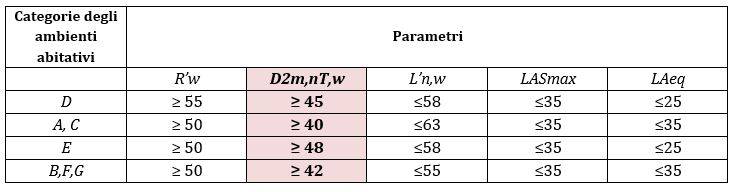 Categorie degli ambienti abitativi con limiti per ogni parametro identificato dal D.P.C.M. 05/12/97 