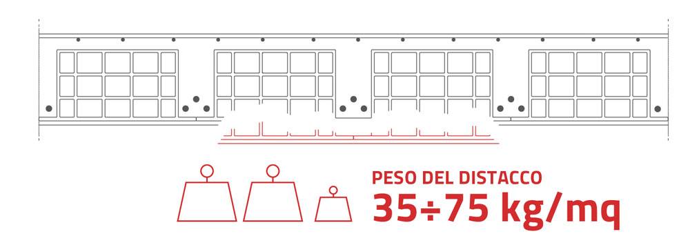 Schema tecnico del rischio di sfondellamento nei solai in laterocemento con indicazione del peso del distacco compreso tra 35 e 75 kg/mq.