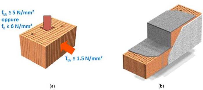 (a) Resistenze minime blocco per muratura armata; (b) giunto orizzontale e verticale completamente riempito di malta obbligatorio per murature armate.