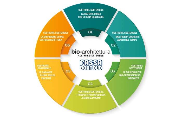 fassa-bortolo_bio-architettura_costruire-sostenibile-01.jpg