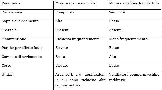 Differenze motori 