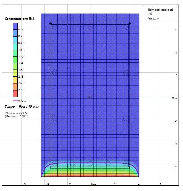 Figura 5: Concentrazione cloruri a 10 anni in sezione non prefessurata. La curva viola è la isocritica allo 0,5%