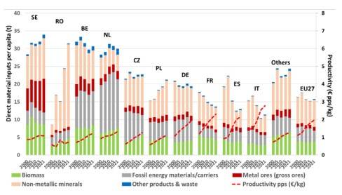 Gli indicatori degli input diretto di materiali (DMI) e del consumo interno di materiali (DMC) descrivono, in termini aggregati, l'uso diretto e la provenienza delle risorse e dei prodotti naturali.