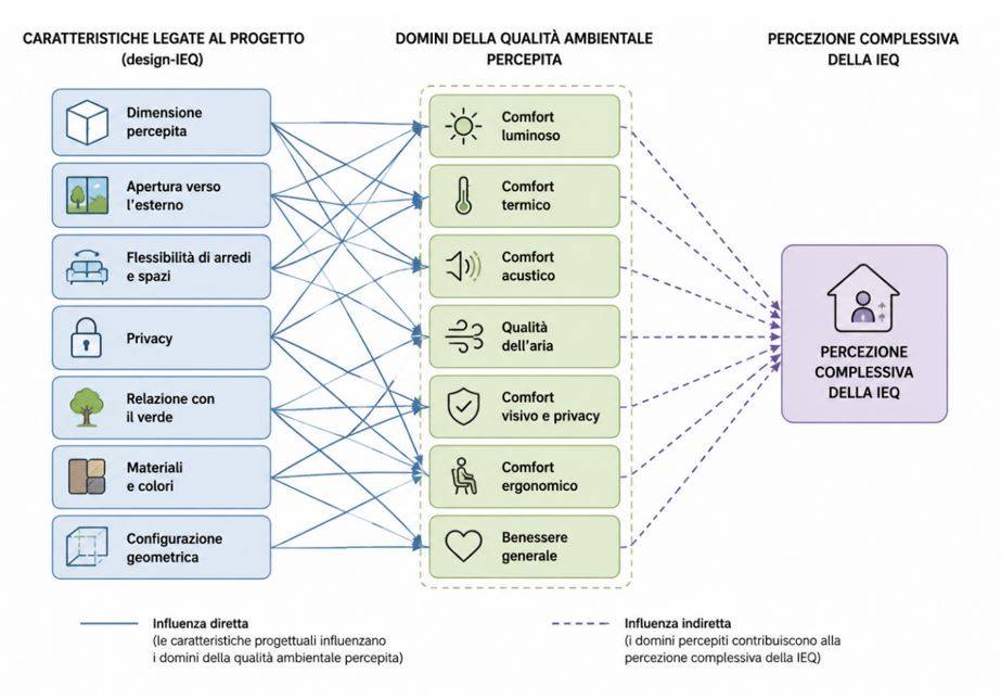 IMPATTO DIRETTO DEL DESIGN SULLA QUALITÀ PERCETTIVA DELL’AMBIENTE INTERNO