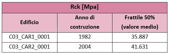 Valori Rck dei due casi studio