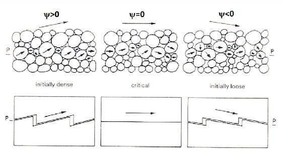 Rappresentazione fisica dell'angolo di dilatanza ψ