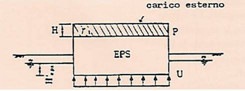 verifica di galleggiamento del terrapieno con EPS