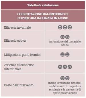 Coperture inclinate in legno: coibentazione tra i travetti, tabella di valutazione intervento