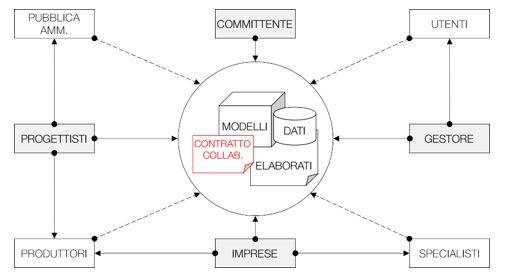 Flusso informativo digitale nel processo delle costruzioni