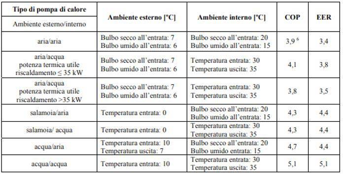 Coefficienti di prestazione minimi per pompe di calore elettriche