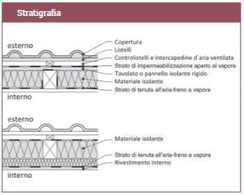 Coperture inclinate in legno: coibentazione tra i travetti