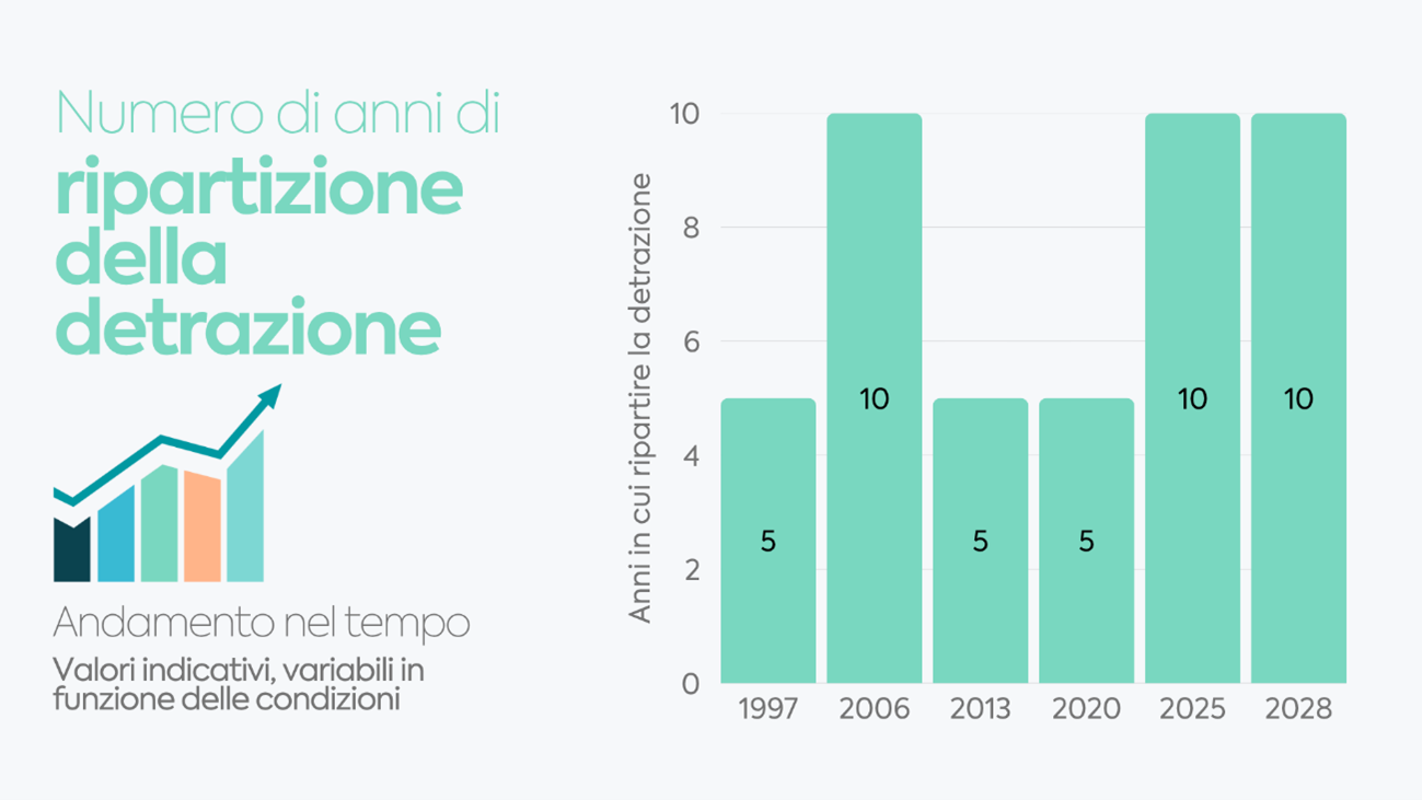 Bonus ristrutturazione: andamento nel tempo del numero di anni in cui ripartire la detrazione