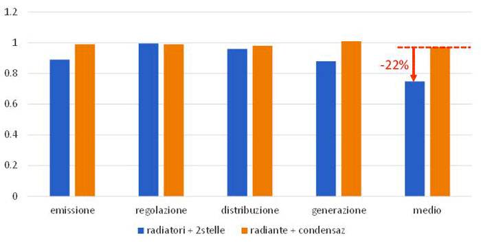 tabella sui rendimenti