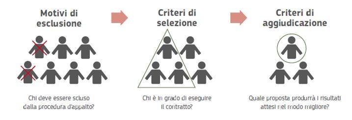 Consigli utili per evitare errori negli appalti pubblici