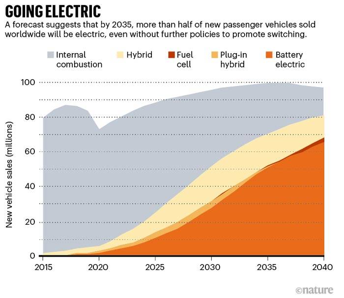 Quante auto elettriche si producono e si produrranno