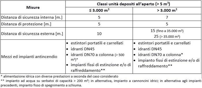 Tabella 2 – Sintesi delle misure del DM 18 maggio 1995 per le classi di unità di deposito all’aperto