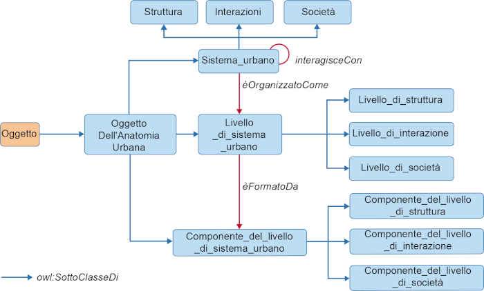 Principali entità della CAO e relazioni che descrivono una città dal punto di vista della scienza dei sistemi come un sistema di sistemi