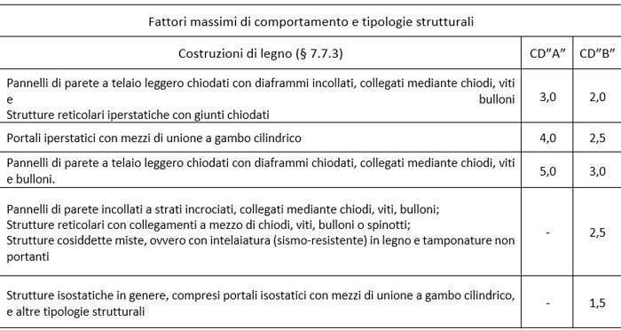 Legno: Fattori massimi di comportamento e tipologie strutturali
