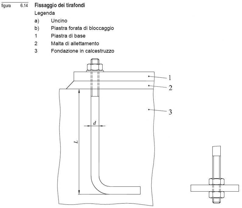 Fig. 2 - Fissaggio dei tirafondi (UNI EN 1993-1-8:2005, figura 6.14)