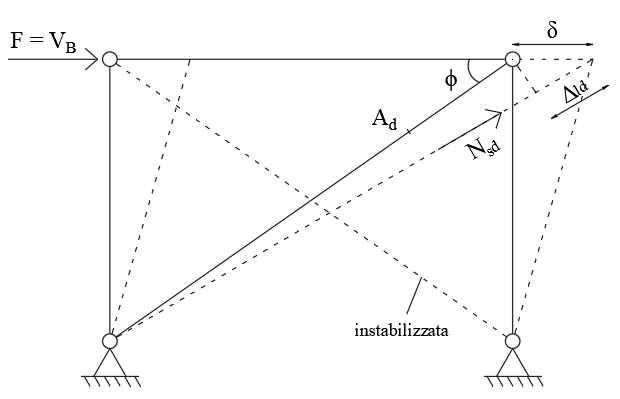 Schema per il calcolo della rigidezza della seconda fase di un controvento mono-piano.