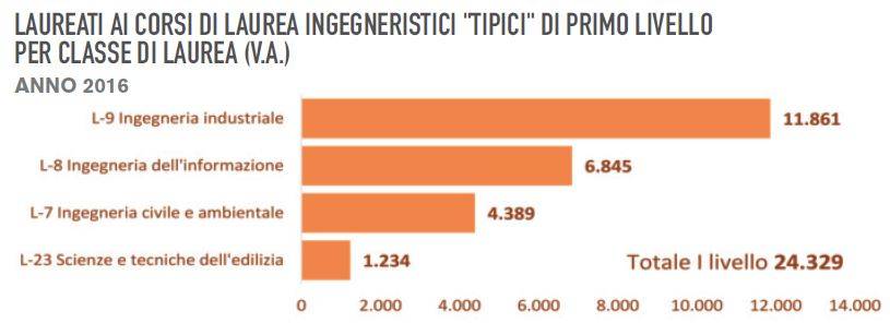 dati-laureati-ingengeria-primo livello-2016