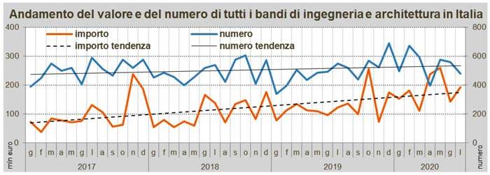 grafico-gare-oice-luglio-2020-fig-1.jpg