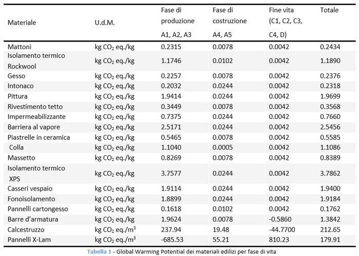 Global Warming Potential dei materiali edilizi per fase di vita